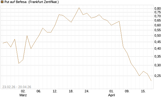 Put auf Befesa [DZ BANK AG] Chart