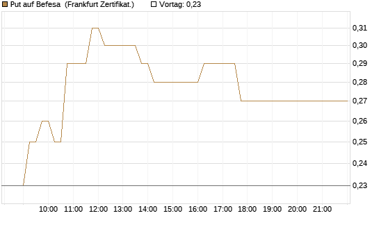 Put auf Befesa [DZ BANK AG] Chart