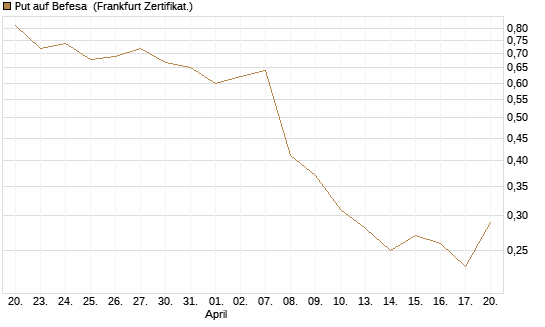 Put auf Befesa [DZ BANK AG] Chart
