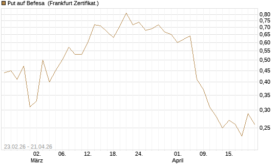 Put auf Befesa [DZ BANK AG] Chart