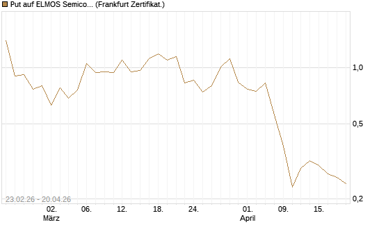 Put auf ELMOS Semiconductor [DZ BANK AG] Chart