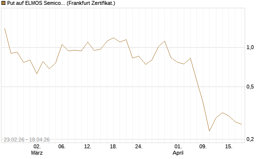 Put auf ELMOS Semiconductor [DZ BANK AG] Chart