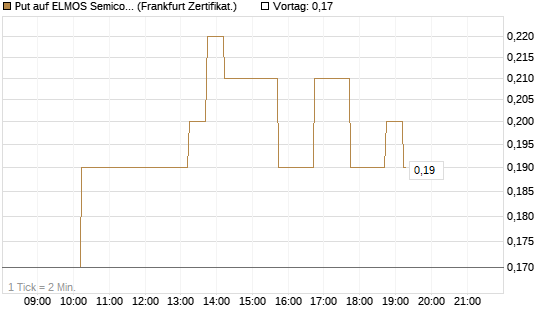 Put auf ELMOS Semiconductor [DZ BANK AG] Chart