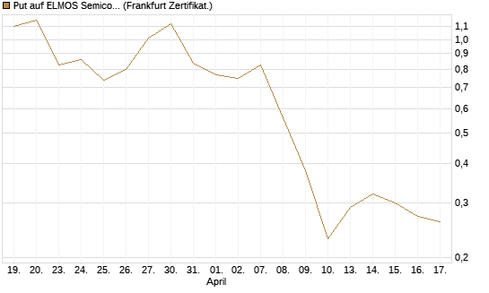 Put auf ELMOS Semiconductor [DZ BANK AG] Chart