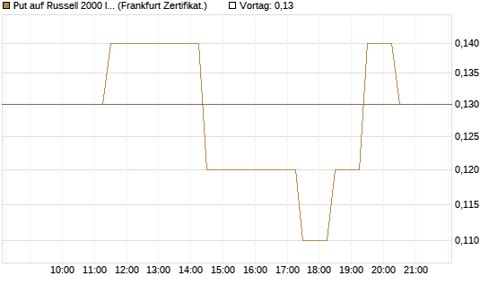 Put auf Russell 2000 Index [BNP Paribas Emissions- und Handelsges.] Chart