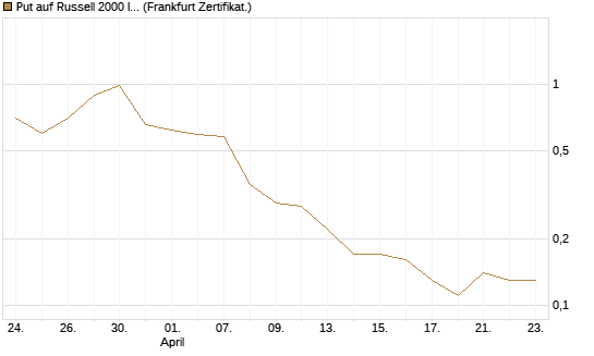 Put auf Russell 2000 Index [BNP Paribas Emissions- und Handelsges.] Chart