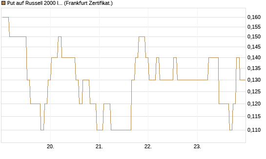 Put auf Russell 2000 Index [BNP Paribas Emissions- und Handelsges.] Chart