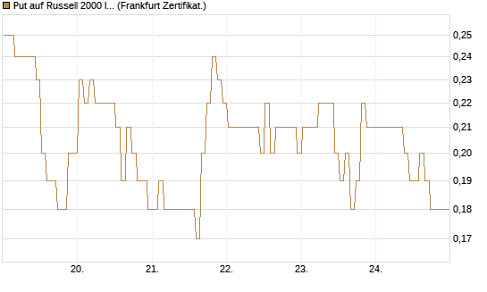 Put auf Russell 2000 Index [BNP Paribas Emissions- und Handelsges.] Chart