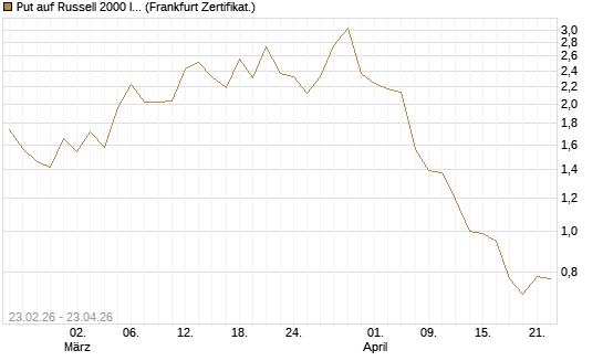 Put auf Russell 2000 Index [BNP Paribas Emissions- und Handelsges.] Chart