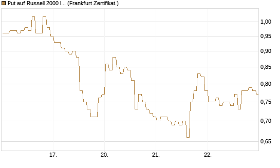 Put auf Russell 2000 Index [BNP Paribas Emissions- und Handelsges.] Chart
