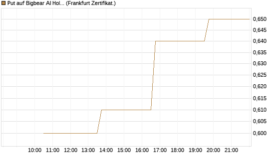 Put auf Bigbear AI Holdings [Vontobel] Chart