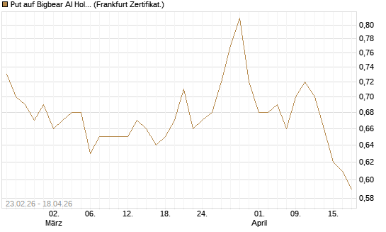 Put auf Bigbear AI Holdings [Vontobel] Chart