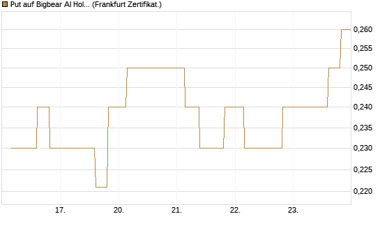 Put auf Bigbear AI Holdings [Vontobel] Chart