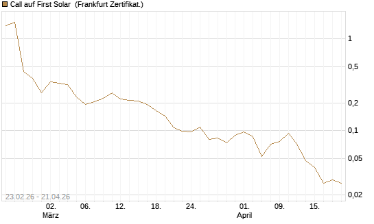 Call auf First Solar [Vontobel] Chart