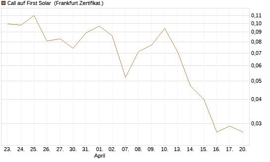 Call auf First Solar [Vontobel] Chart
