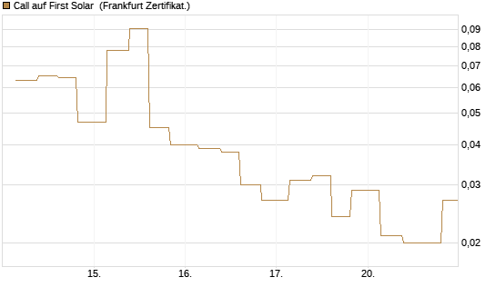 Call auf First Solar [Vontobel] Chart