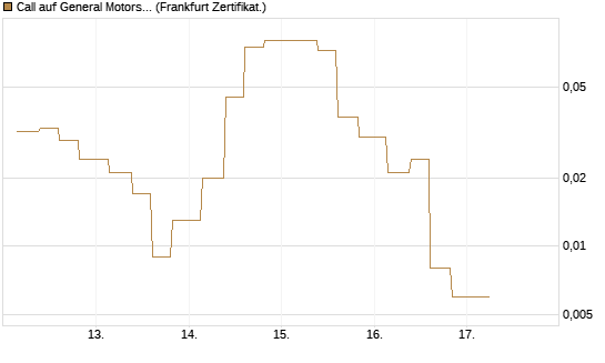 Call auf General Motors [Vontobel] Chart