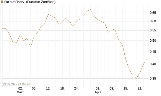 Put auf Fiserv [Vontobel] Chart