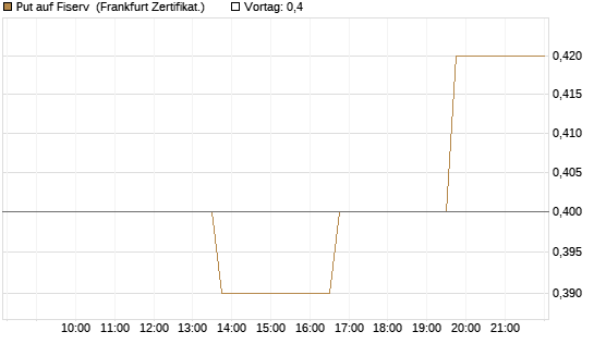 Put auf Fiserv [Vontobel] Chart