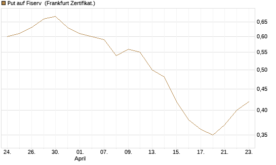 Put auf Fiserv [Vontobel] Chart