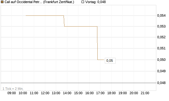 Call auf Occidental Petroleum Corp. [Vontobel] Chart