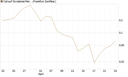 Call auf Occidental Petroleum Corp. [Vontobel] Chart