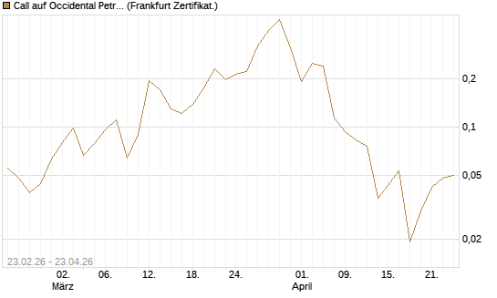 Call auf Occidental Petroleum Corp. [Vontobel] Chart