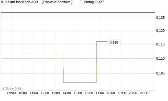 Put auf BioNTech ADR [Vontobel] Chart