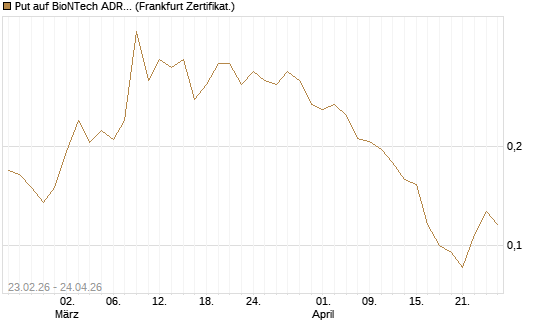 Put auf BioNTech ADR [Vontobel] Chart