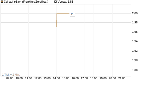 Call auf eBay [Vontobel] Chart