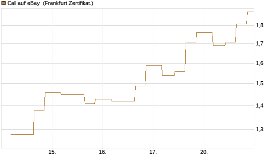 Call auf eBay [Vontobel] Chart