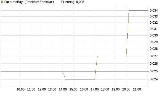 Put auf eBay [Vontobel] Chart
