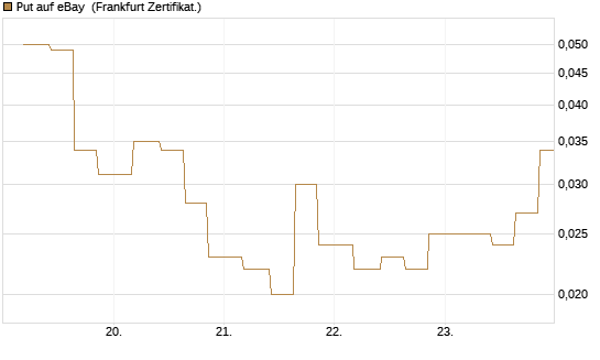 Put auf eBay [Vontobel] Chart