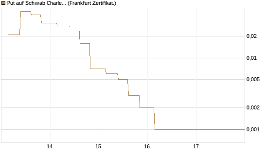 Put auf Schwab Charles [Vontobel] Chart