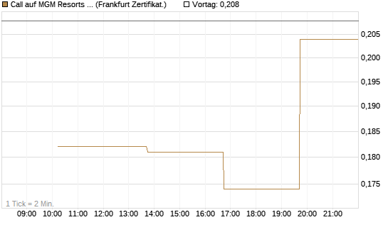 Call auf MGM Resorts Int. [Vontobel] Chart