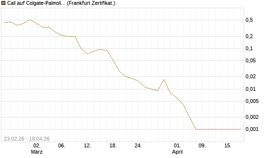 Call auf Colgate-Palmolive [Vontobel] Chart
