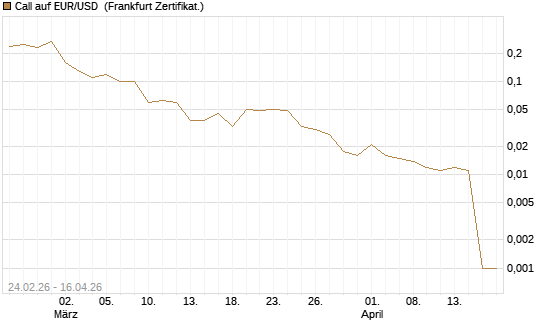 Call auf EUR/USD [DZ BANK AG] Chart