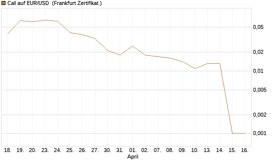 Call auf EUR/USD [DZ BANK AG] Chart