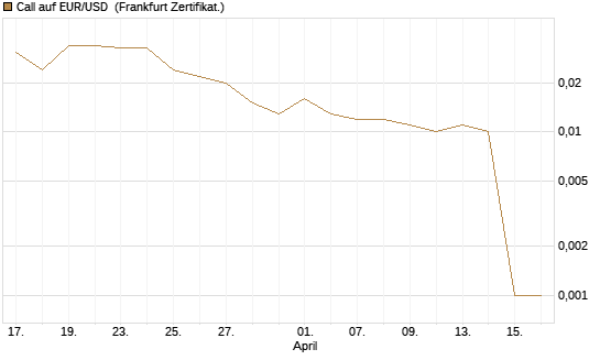 Call auf EUR/USD [DZ BANK AG] Chart