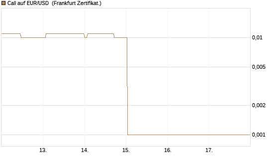 Call auf EUR/USD [DZ BANK AG] Chart