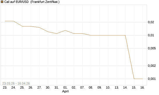 Call auf EUR/USD [DZ BANK AG] Chart
