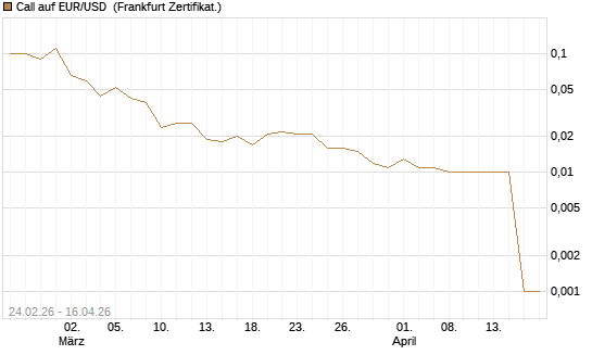 Call auf EUR/USD [DZ BANK AG] Chart