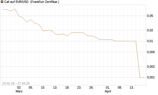 Call auf EUR/USD [DZ BANK AG] Chart