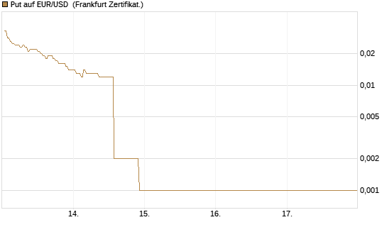Put auf EUR/USD [DZ BANK AG] Chart