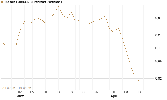 Put auf EUR/USD [DZ BANK AG] Chart