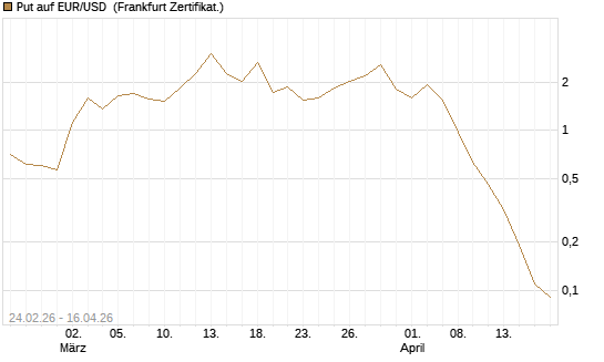 Put auf EUR/USD [DZ BANK AG] Chart