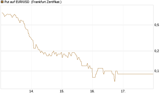 Put auf EUR/USD [DZ BANK AG] Chart