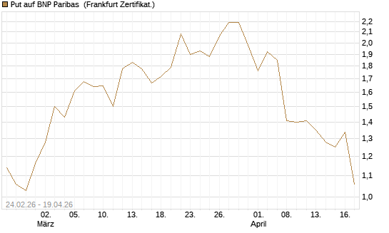 Put auf BNP Paribas [DZ BANK AG] Chart