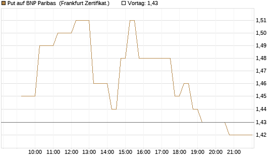 Put auf BNP Paribas [DZ BANK AG] Chart