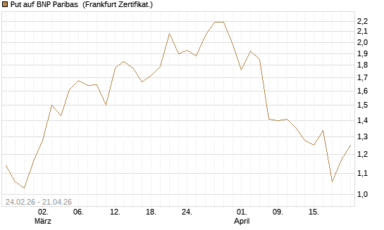 Put auf BNP Paribas [DZ BANK AG] Chart